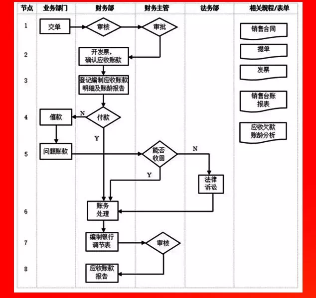 應收賬款管理流程.PNG