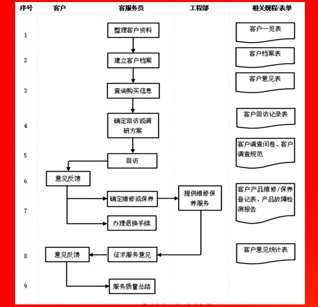 售后客戶跟蹤服務流程.PNG