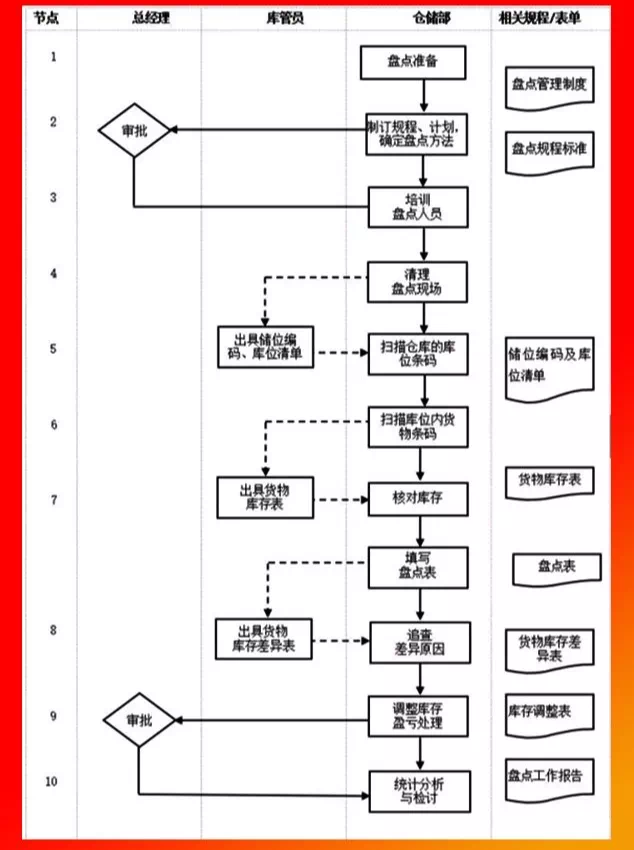 倉庫盤點管理流程.PNG