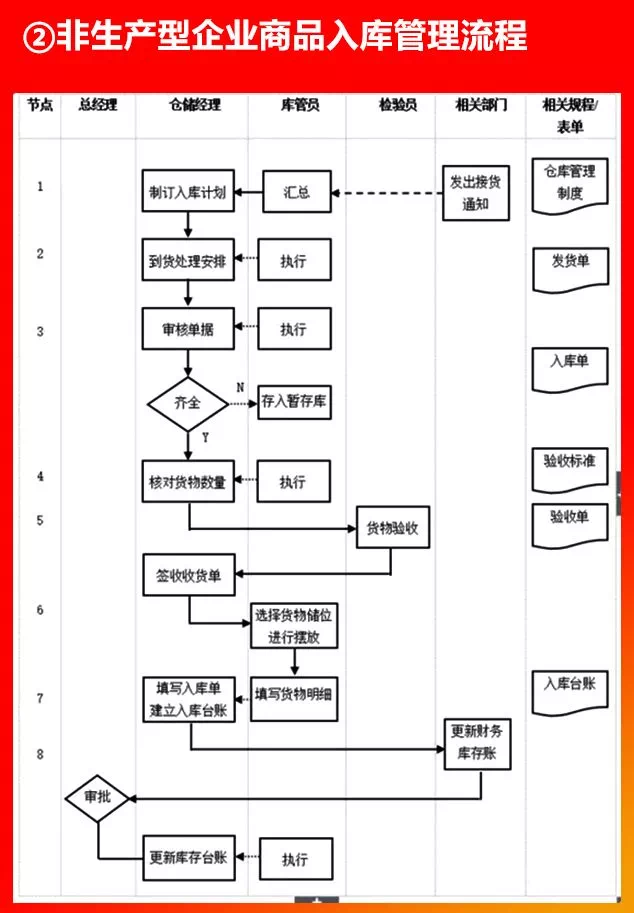 非生產型企業(yè)商品入庫管理流程.PNG