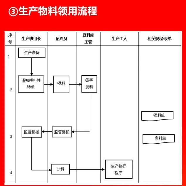 生產物料領用流程.JPG