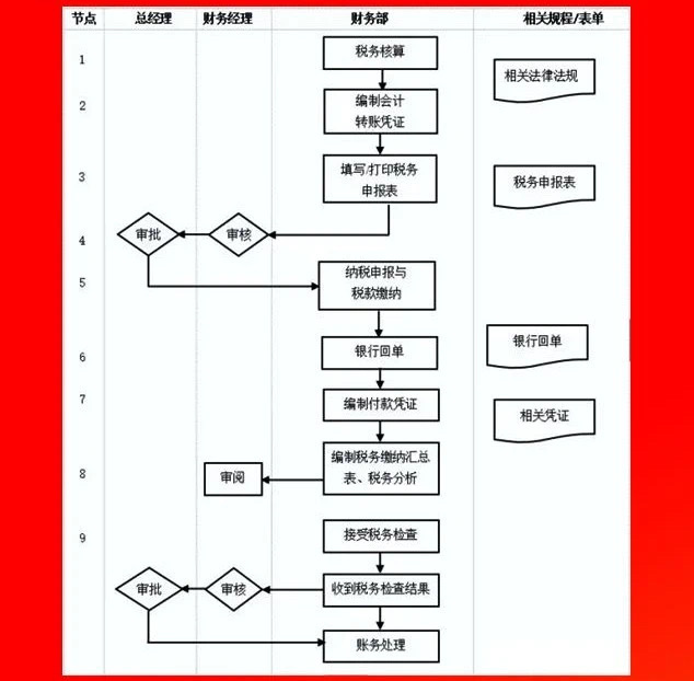 日常稅務管理流程.JPG