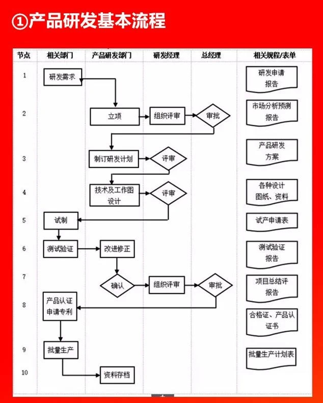 產品研發(fā)基本流程.JPG