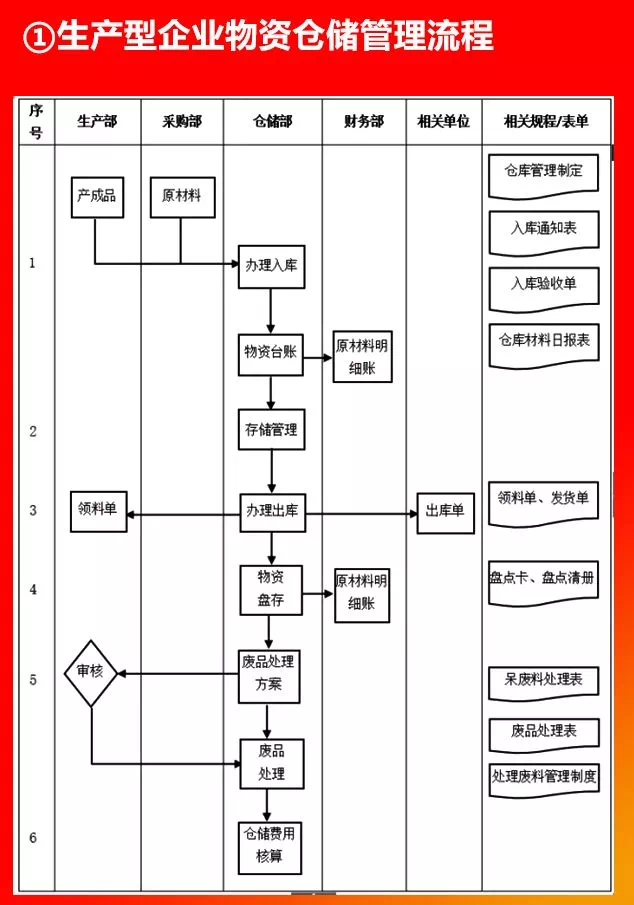 生產型企業(yè)物資倉儲管理流程.PNG