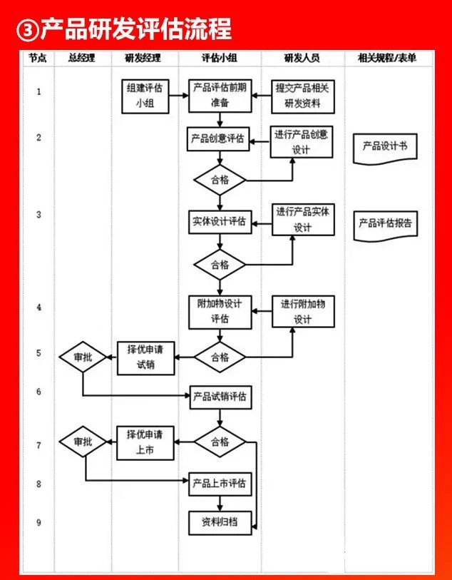 產品研發(fā)評估流程.JPG